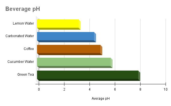 Ph Chart for sugar free beverages